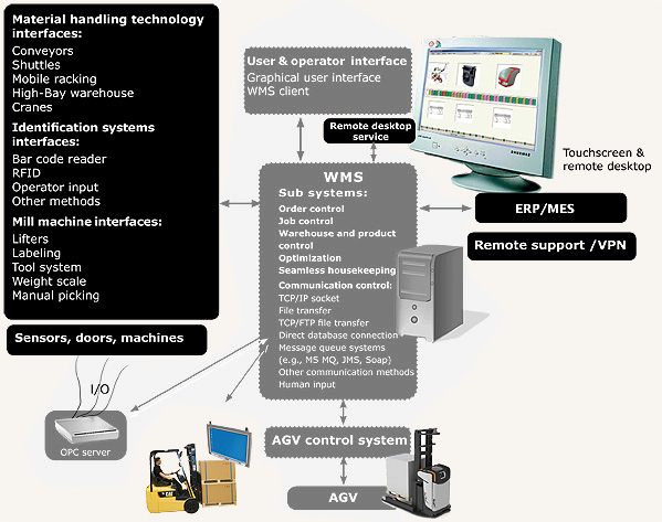 AGV Control System